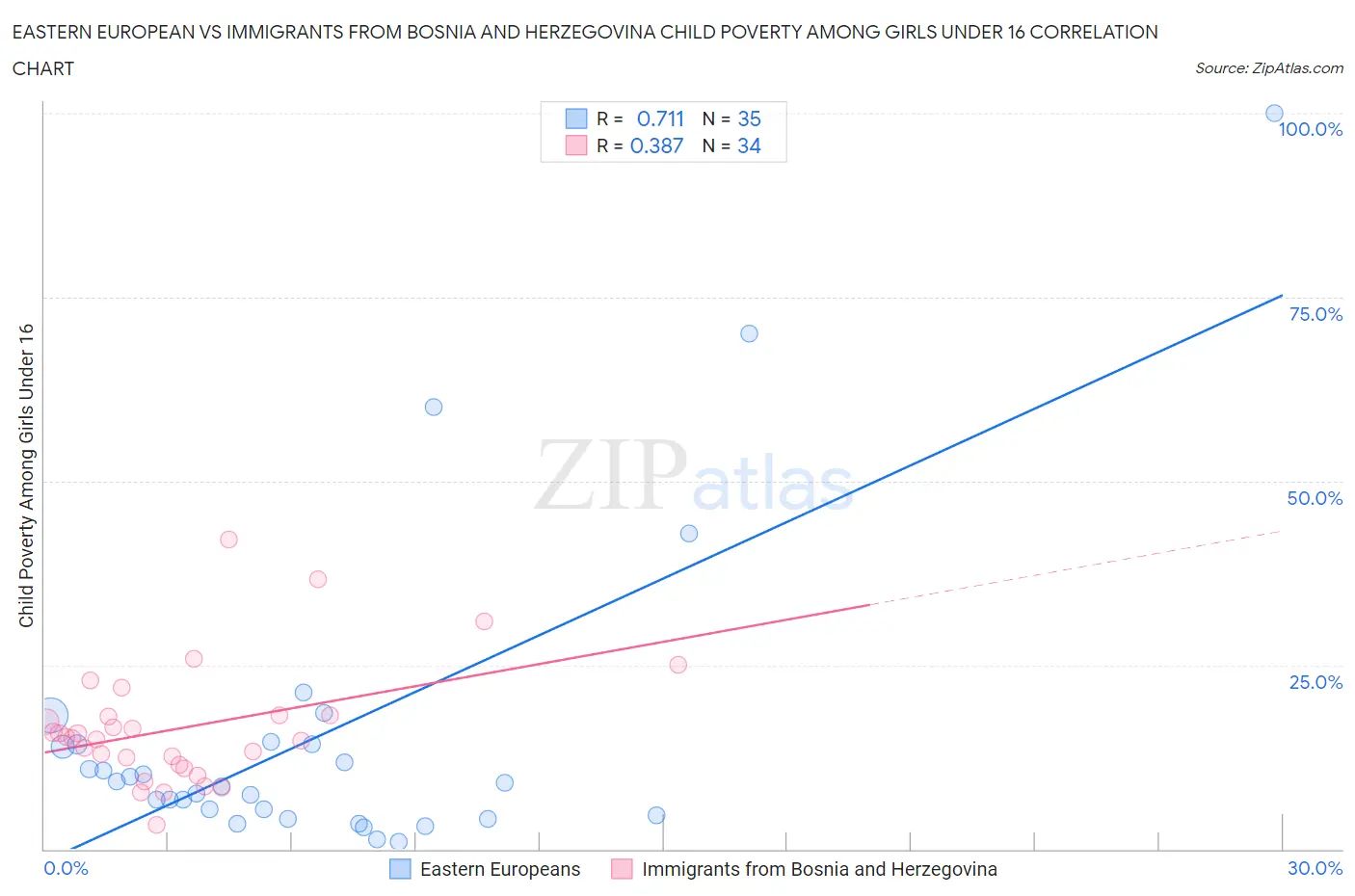 Eastern European vs Immigrants from Bosnia and Herzegovina Child Poverty Among Girls Under 16