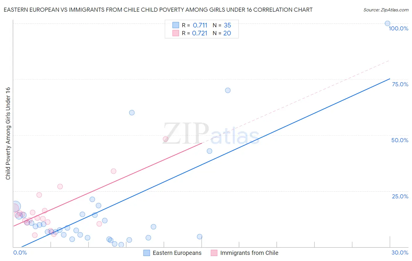 Eastern European vs Immigrants from Chile Child Poverty Among Girls Under 16