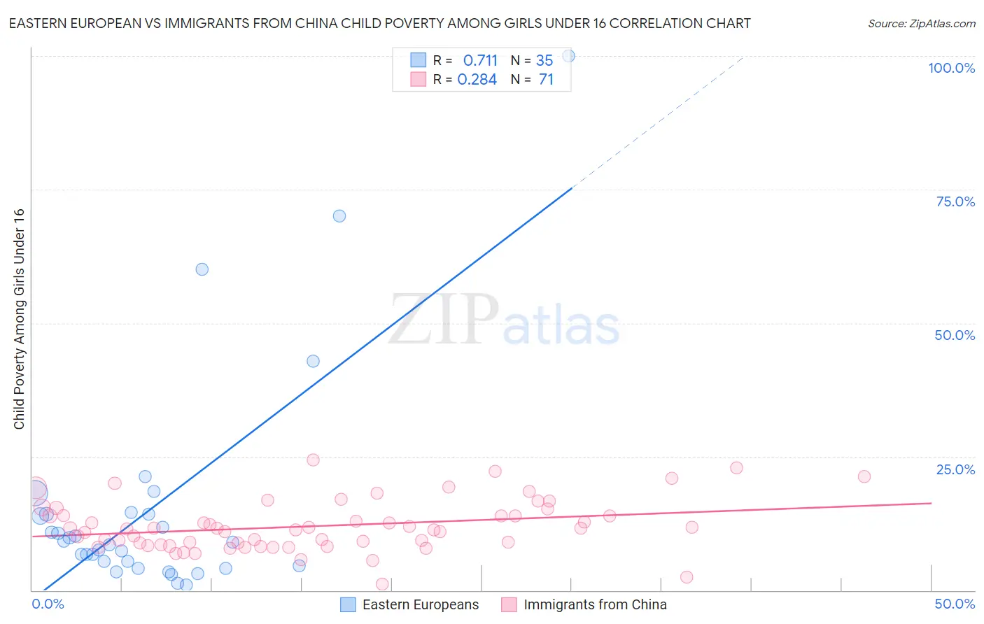 Eastern European vs Immigrants from China Child Poverty Among Girls Under 16