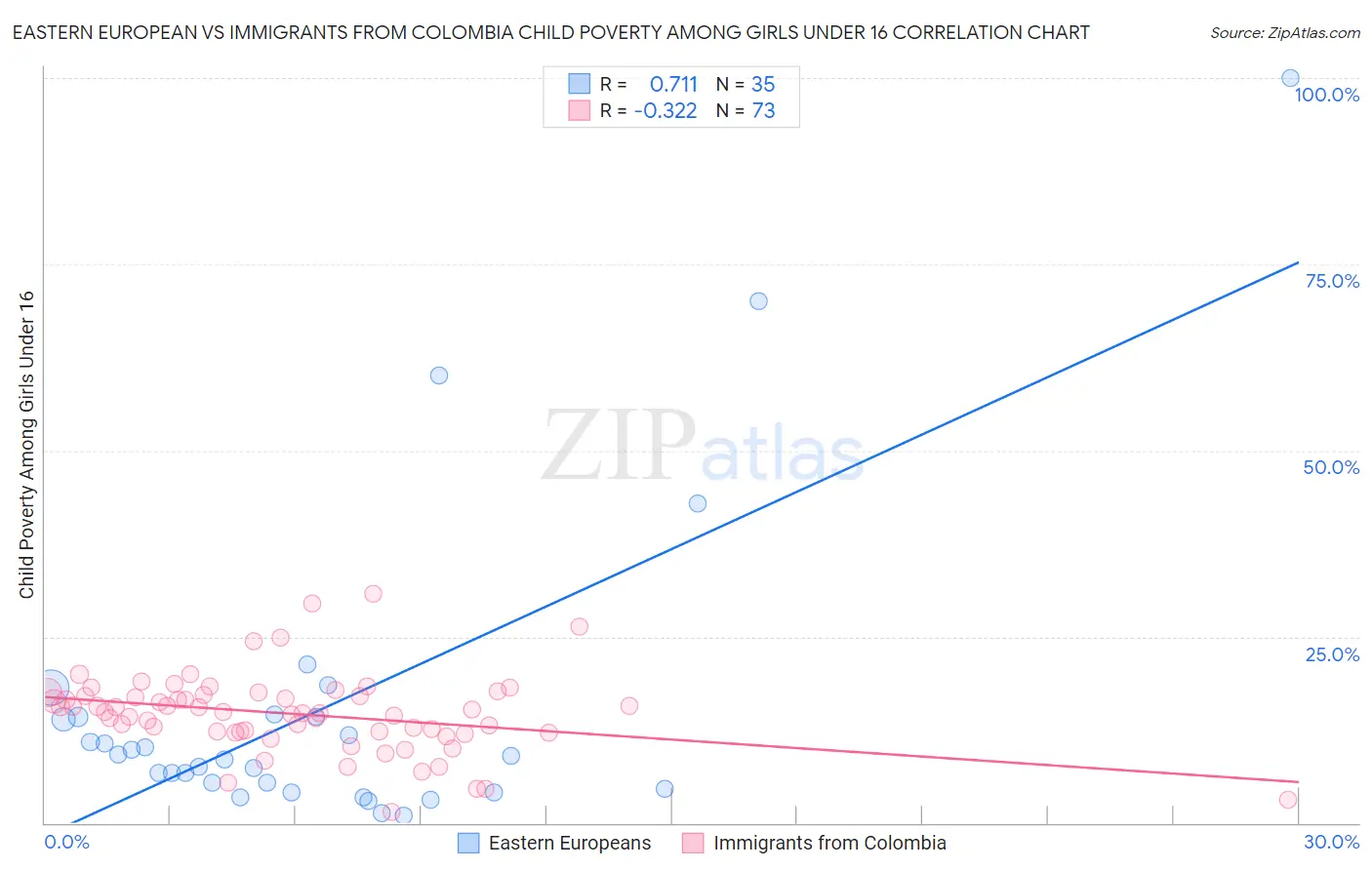 Eastern European vs Immigrants from Colombia Child Poverty Among Girls Under 16