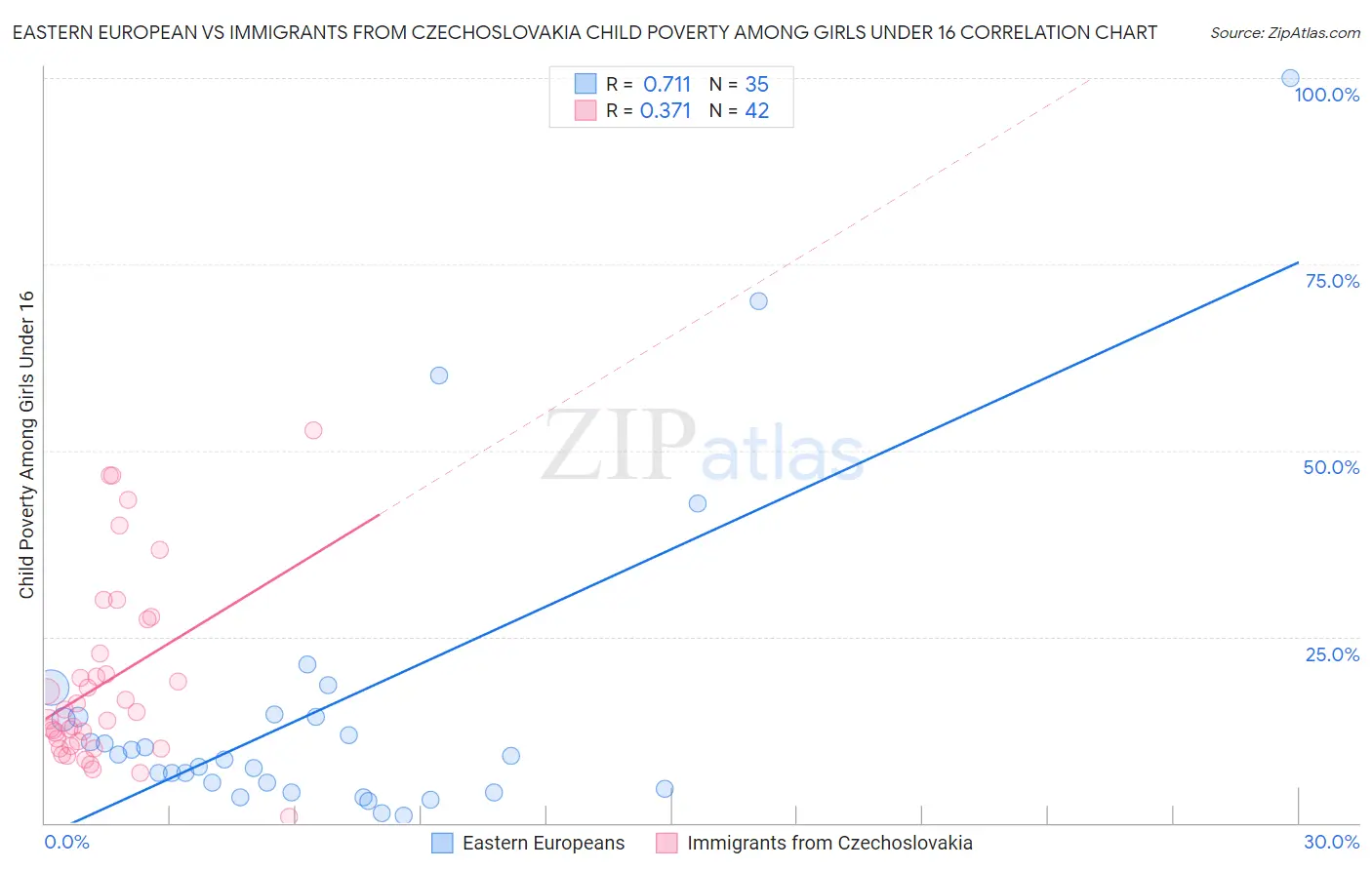 Eastern European vs Immigrants from Czechoslovakia Child Poverty Among Girls Under 16