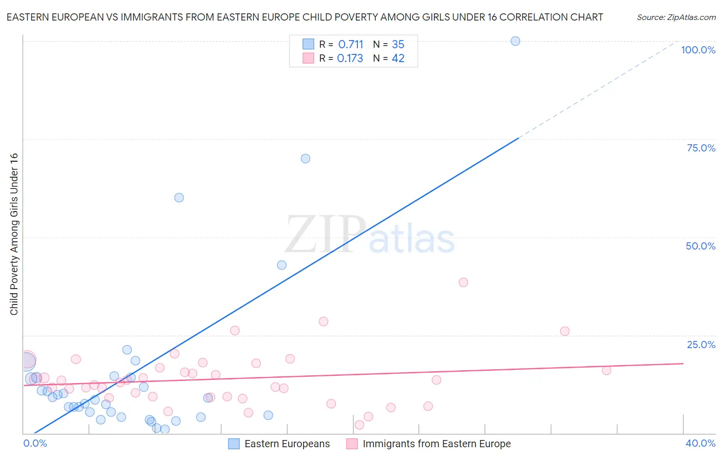 Eastern European vs Immigrants from Eastern Europe Child Poverty Among Girls Under 16