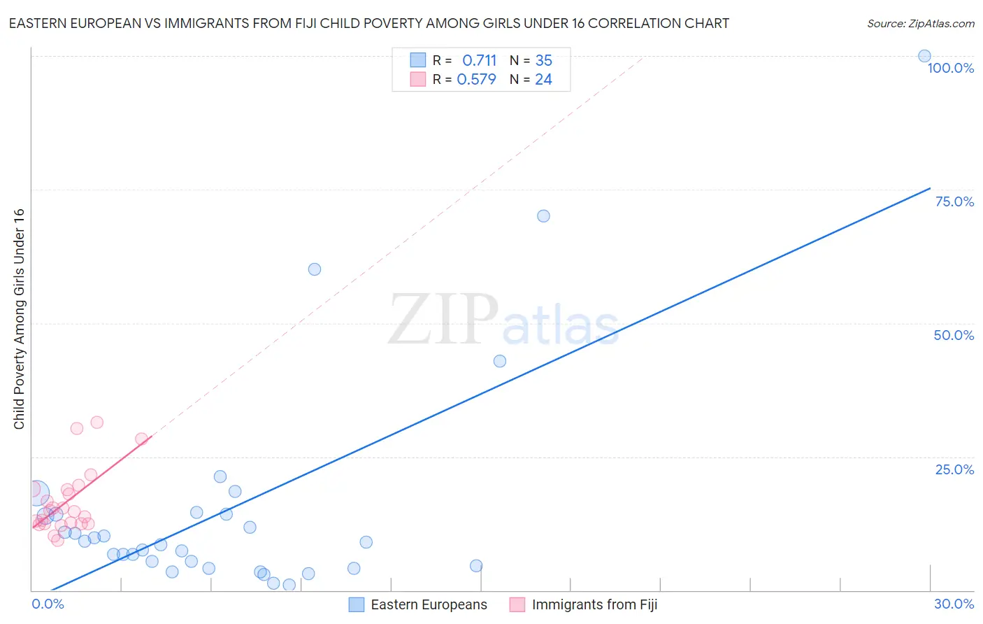 Eastern European vs Immigrants from Fiji Child Poverty Among Girls Under 16