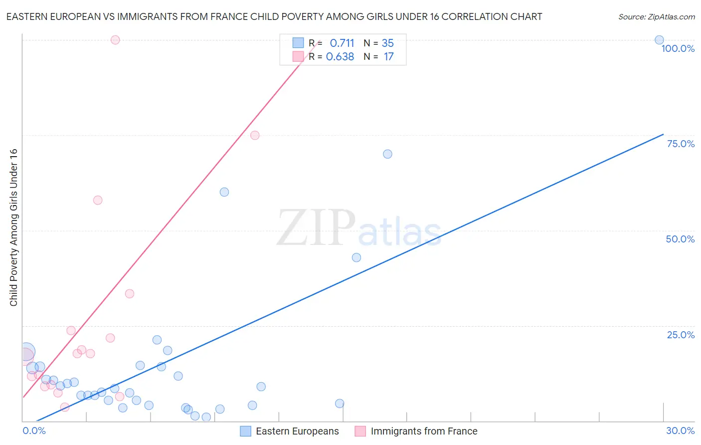 Eastern European vs Immigrants from France Child Poverty Among Girls Under 16