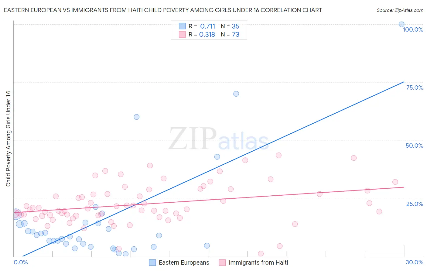 Eastern European vs Immigrants from Haiti Child Poverty Among Girls Under 16