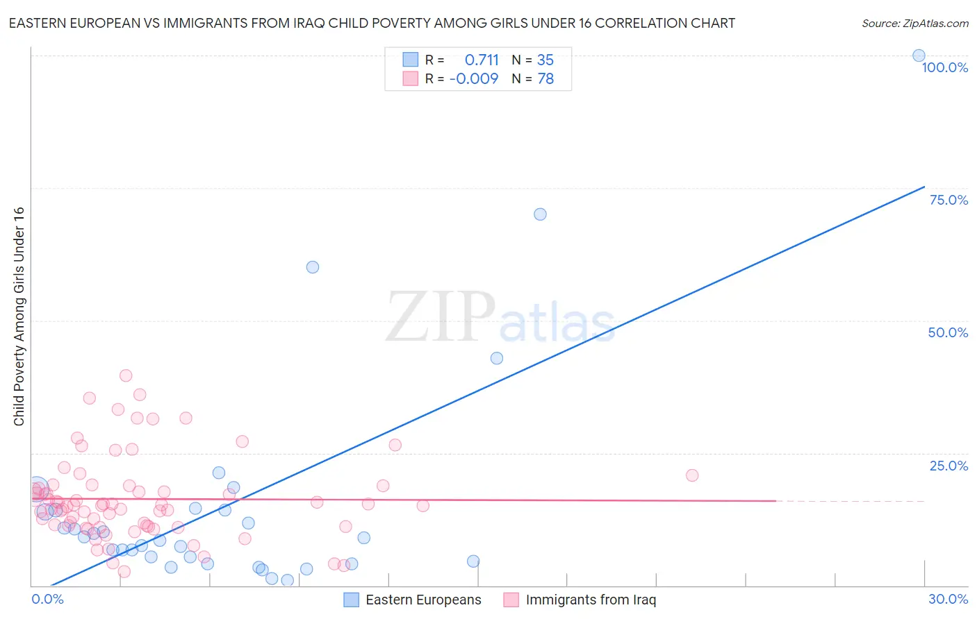 Eastern European vs Immigrants from Iraq Child Poverty Among Girls Under 16