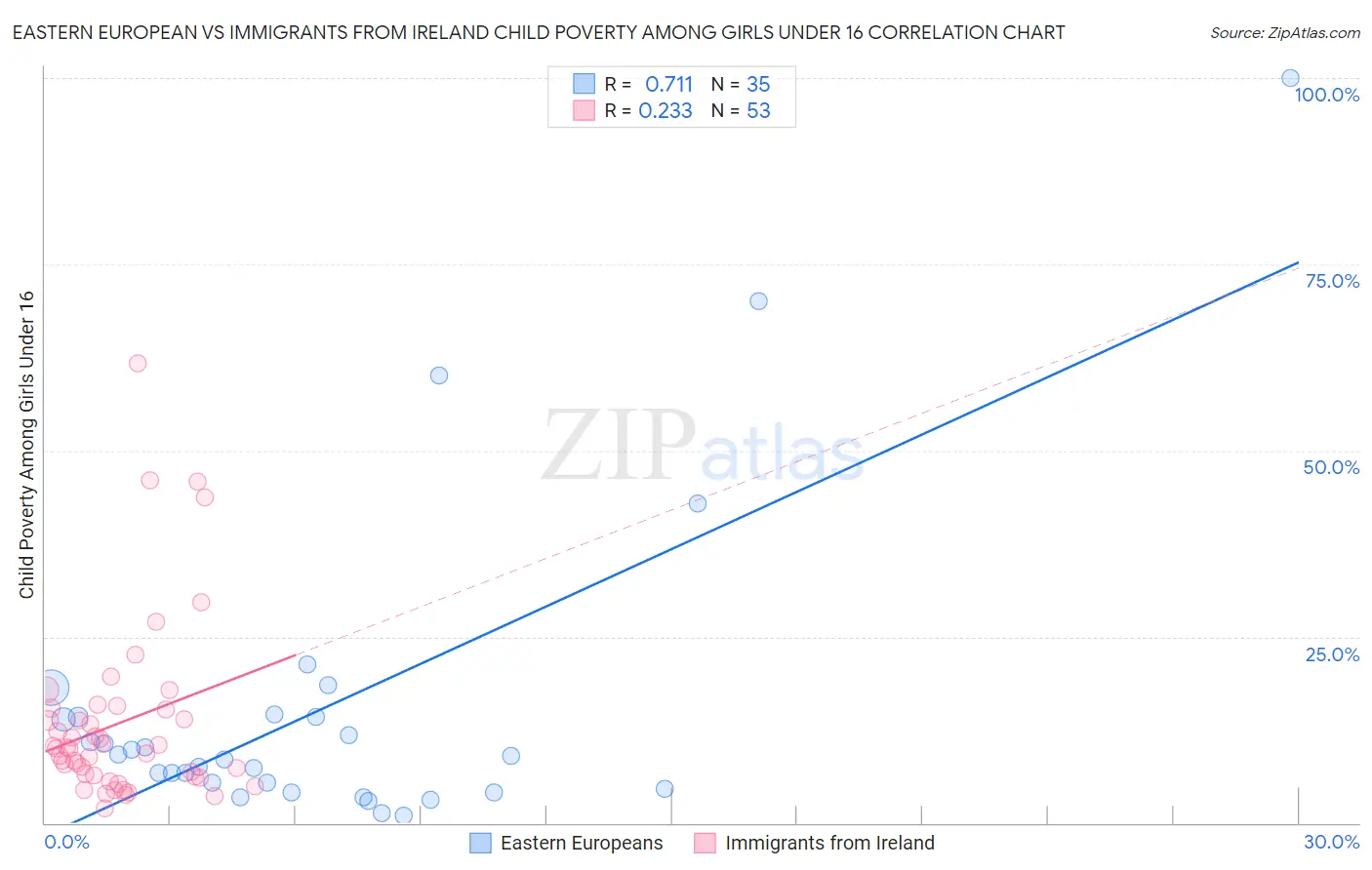 Eastern European vs Immigrants from Ireland Child Poverty Among Girls Under 16