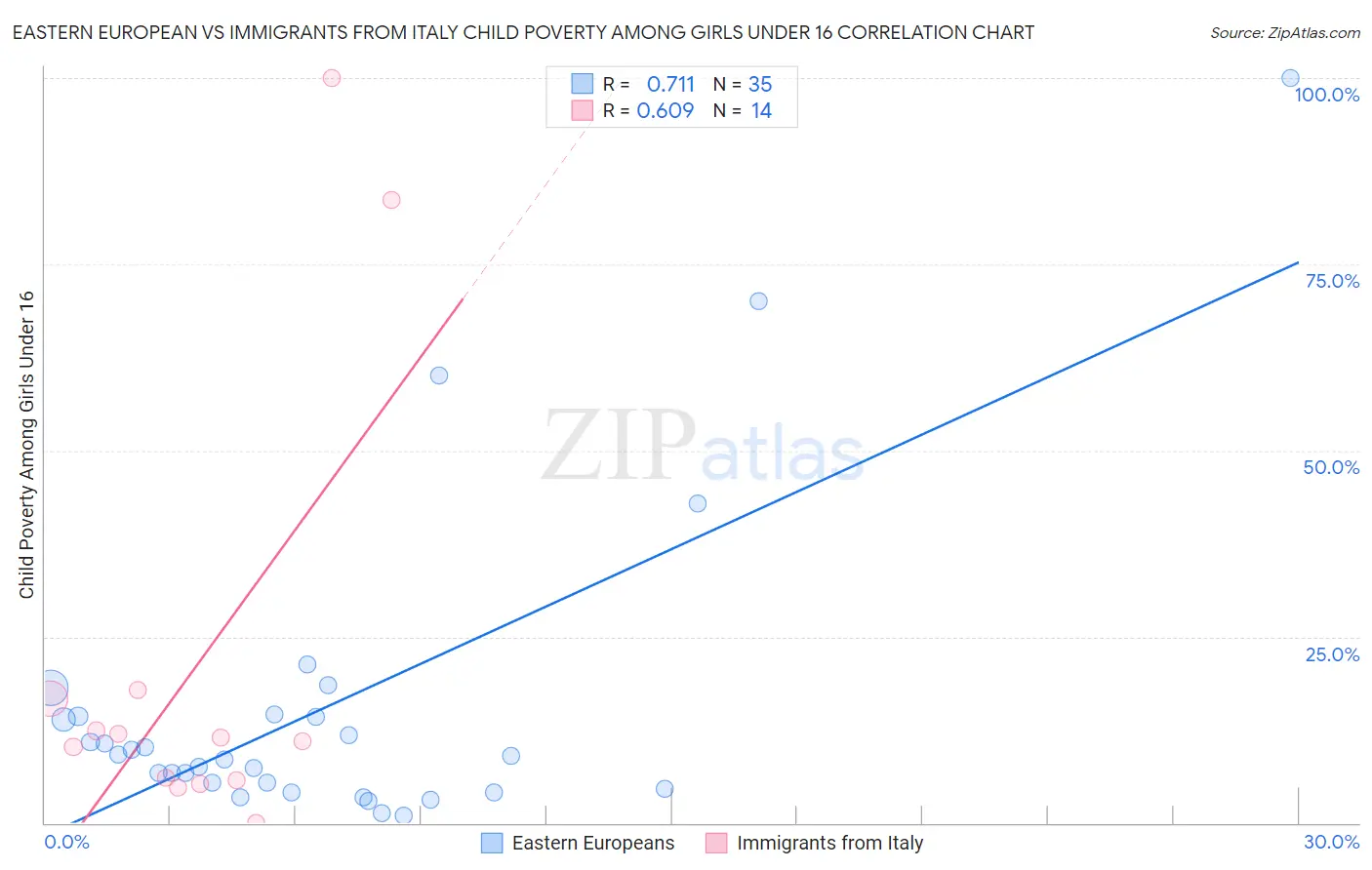Eastern European vs Immigrants from Italy Child Poverty Among Girls Under 16