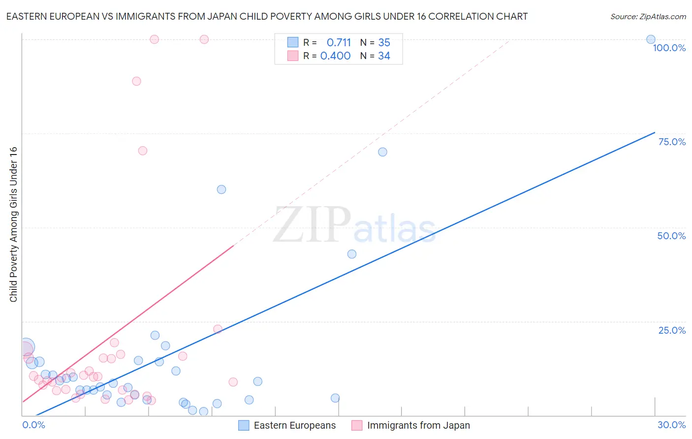 Eastern European vs Immigrants from Japan Child Poverty Among Girls Under 16