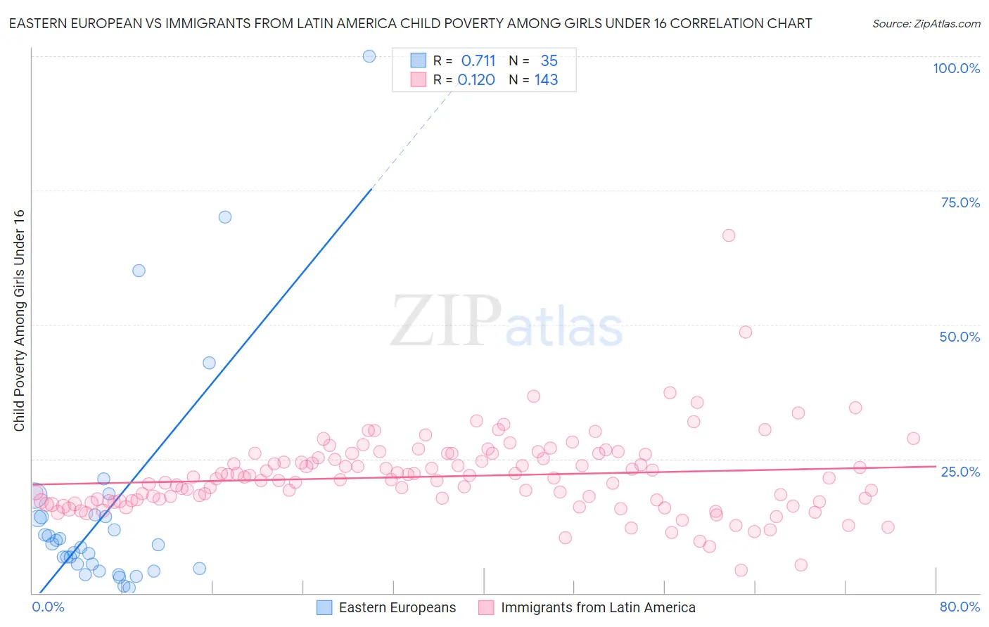 Eastern European vs Immigrants from Latin America Child Poverty Among Girls Under 16