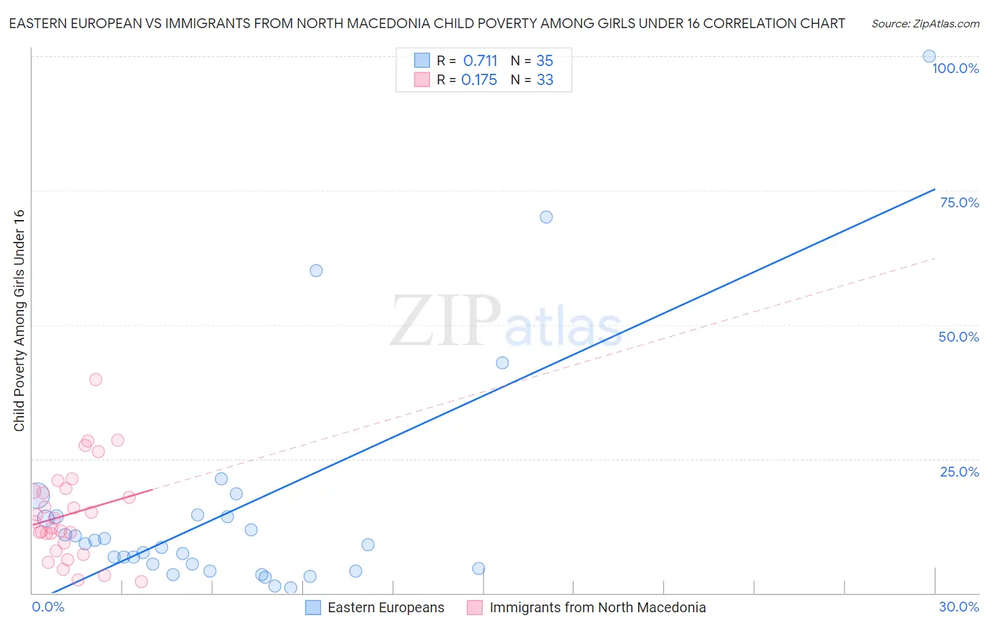 Eastern European vs Immigrants from North Macedonia Child Poverty Among Girls Under 16