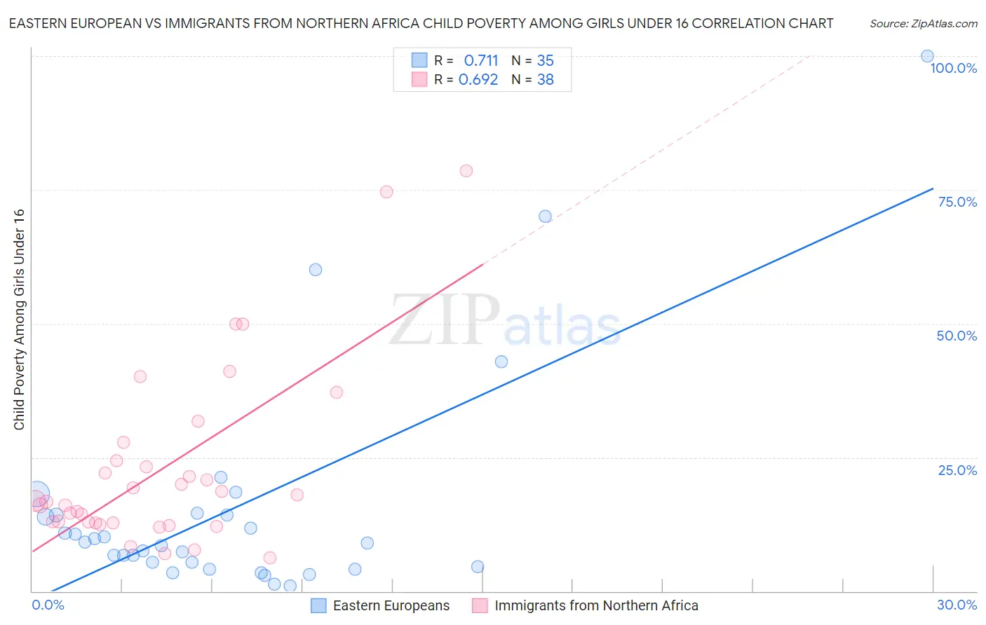 Eastern European vs Immigrants from Northern Africa Child Poverty Among Girls Under 16