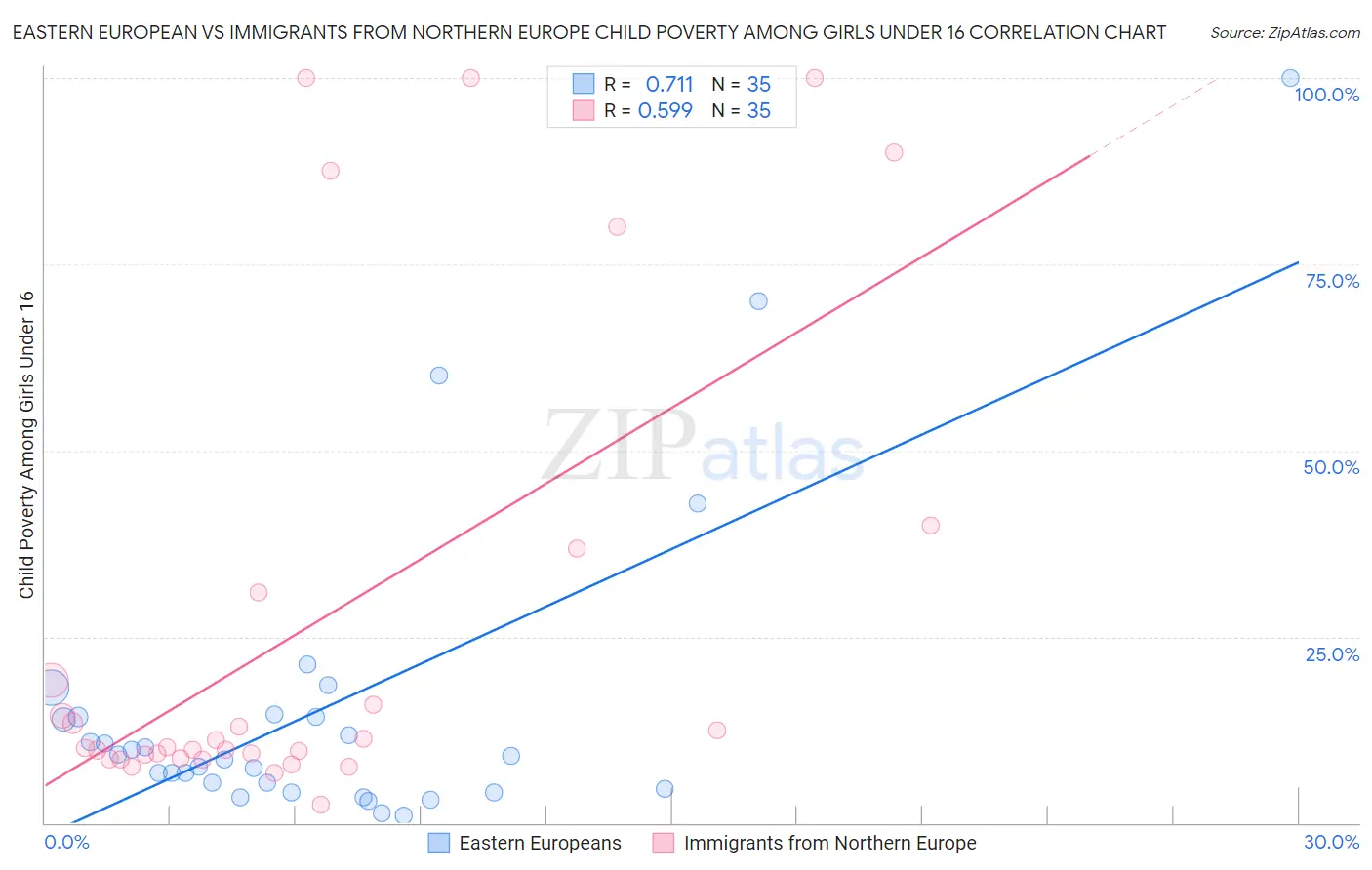 Eastern European vs Immigrants from Northern Europe Child Poverty Among Girls Under 16