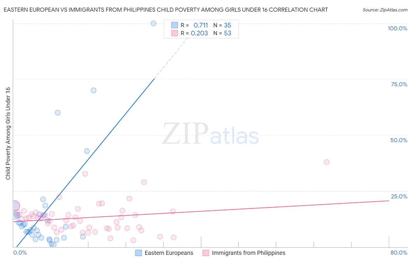 Eastern European vs Immigrants from Philippines Child Poverty Among Girls Under 16