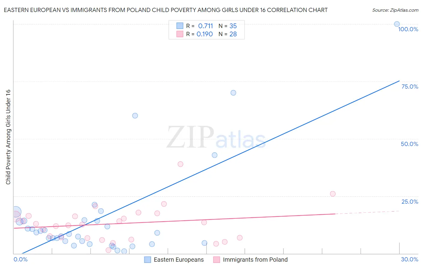 Eastern European vs Immigrants from Poland Child Poverty Among Girls Under 16
