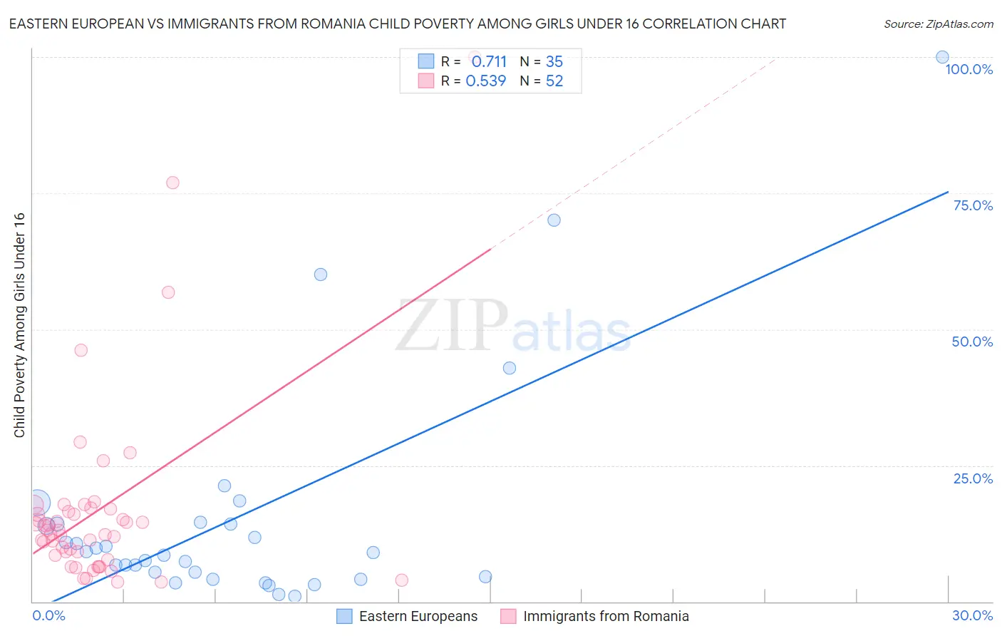 Eastern European vs Immigrants from Romania Child Poverty Among Girls Under 16