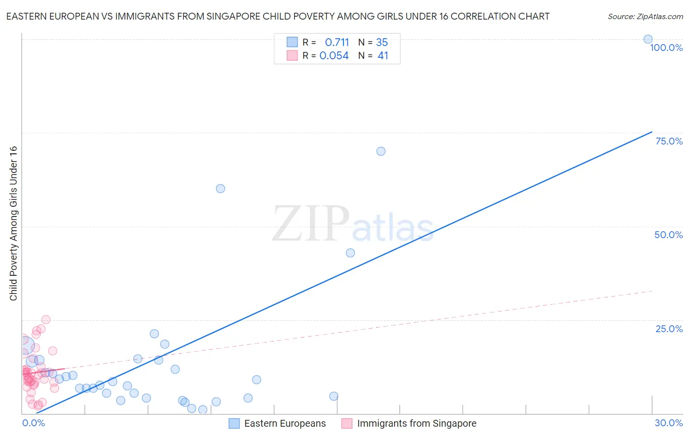 Eastern European vs Immigrants from Singapore Child Poverty Among Girls Under 16