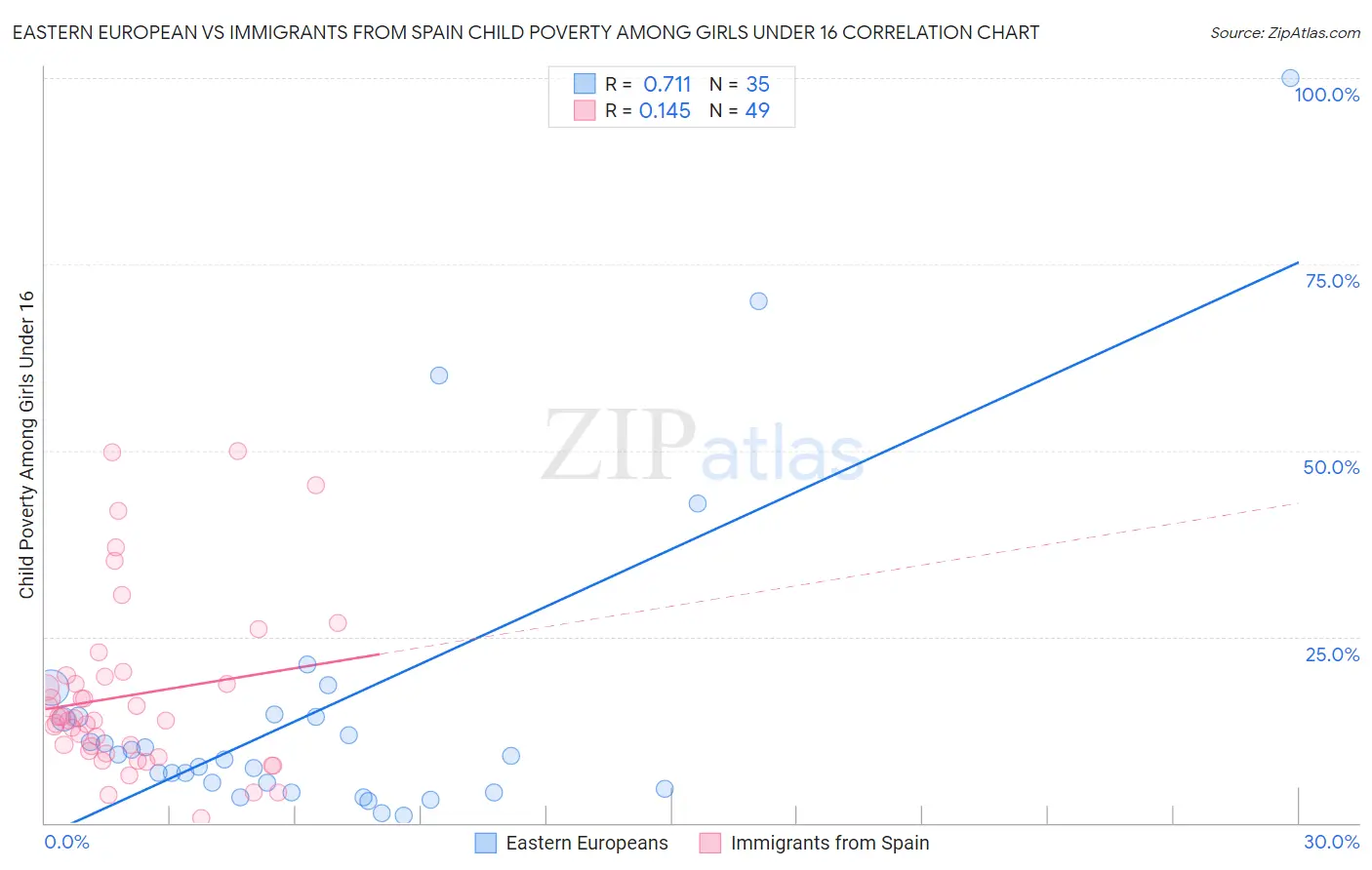 Eastern European vs Immigrants from Spain Child Poverty Among Girls Under 16