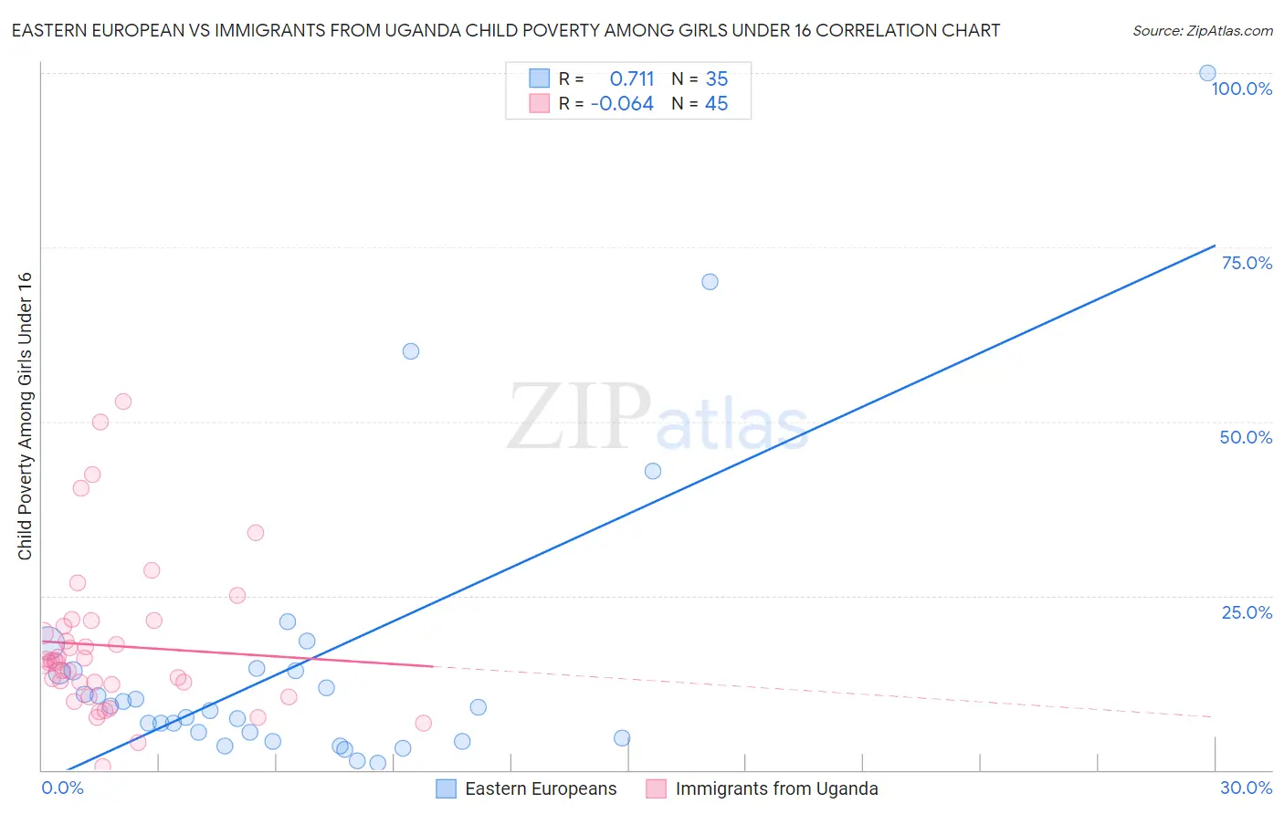 Eastern European vs Immigrants from Uganda Child Poverty Among Girls Under 16