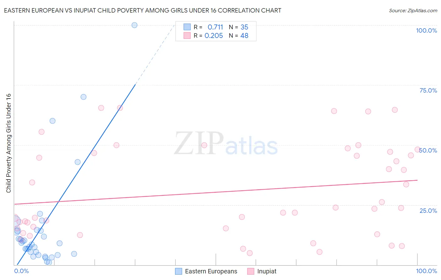Eastern European vs Inupiat Child Poverty Among Girls Under 16