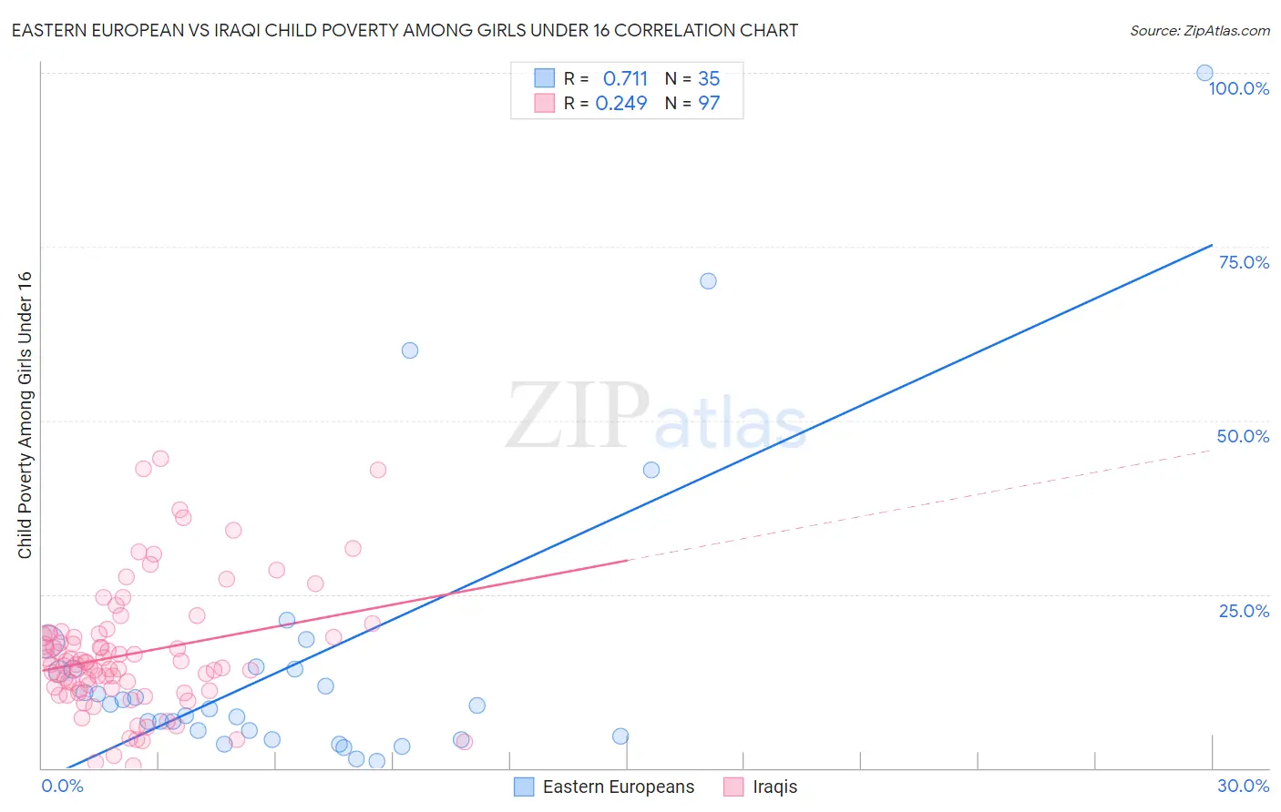 Eastern European vs Iraqi Child Poverty Among Girls Under 16