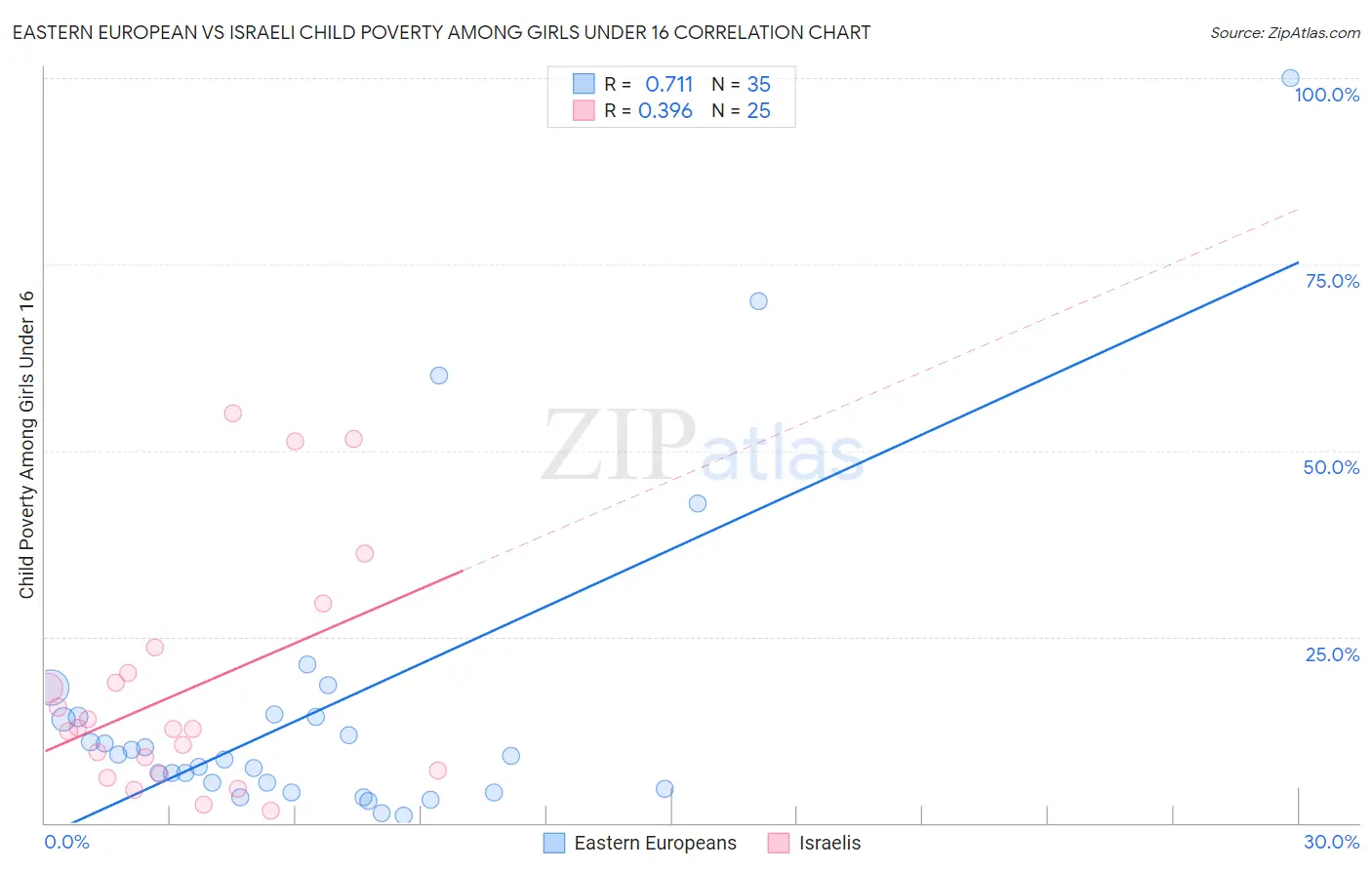 Eastern European vs Israeli Child Poverty Among Girls Under 16