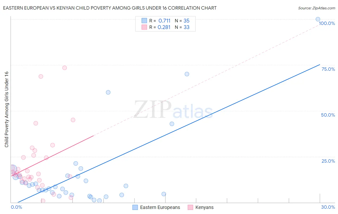 Eastern European vs Kenyan Child Poverty Among Girls Under 16