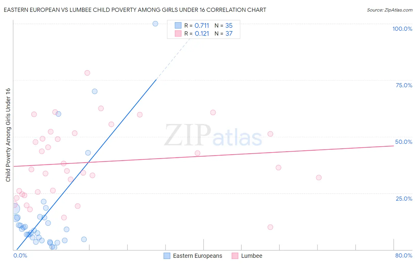 Eastern European vs Lumbee Child Poverty Among Girls Under 16