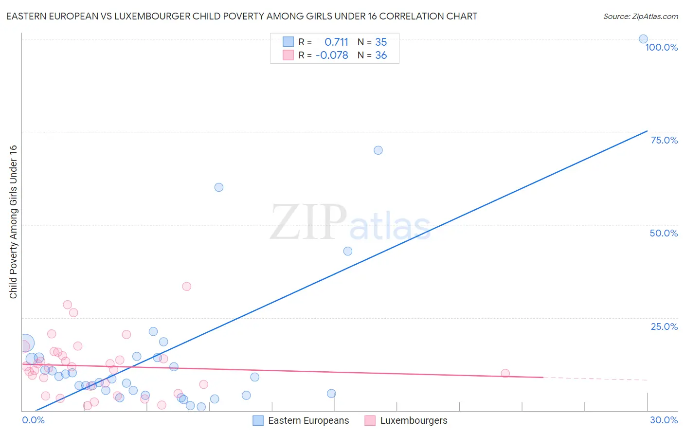 Eastern European vs Luxembourger Child Poverty Among Girls Under 16