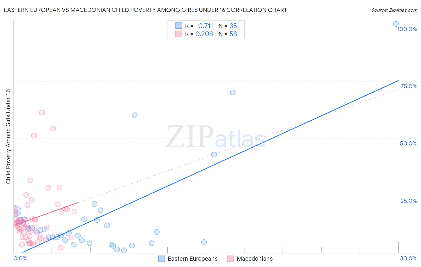 Eastern European vs Macedonian Child Poverty Among Girls Under 16