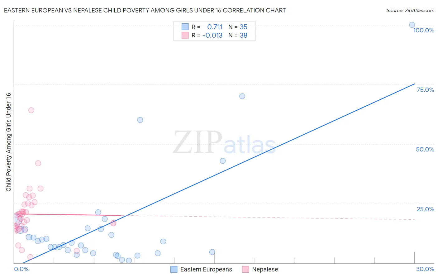 Eastern European vs Nepalese Child Poverty Among Girls Under 16