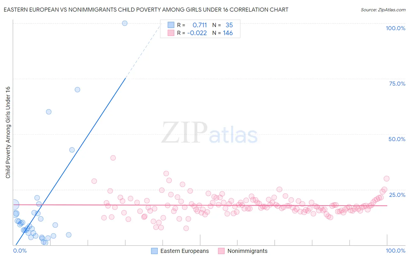 Eastern European vs Nonimmigrants Child Poverty Among Girls Under 16