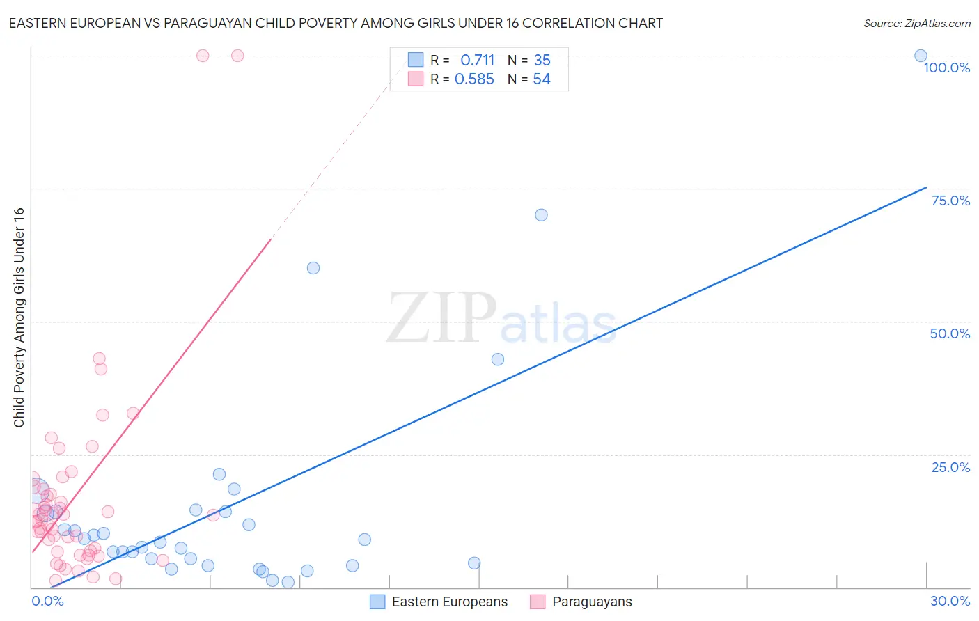 Eastern European vs Paraguayan Child Poverty Among Girls Under 16