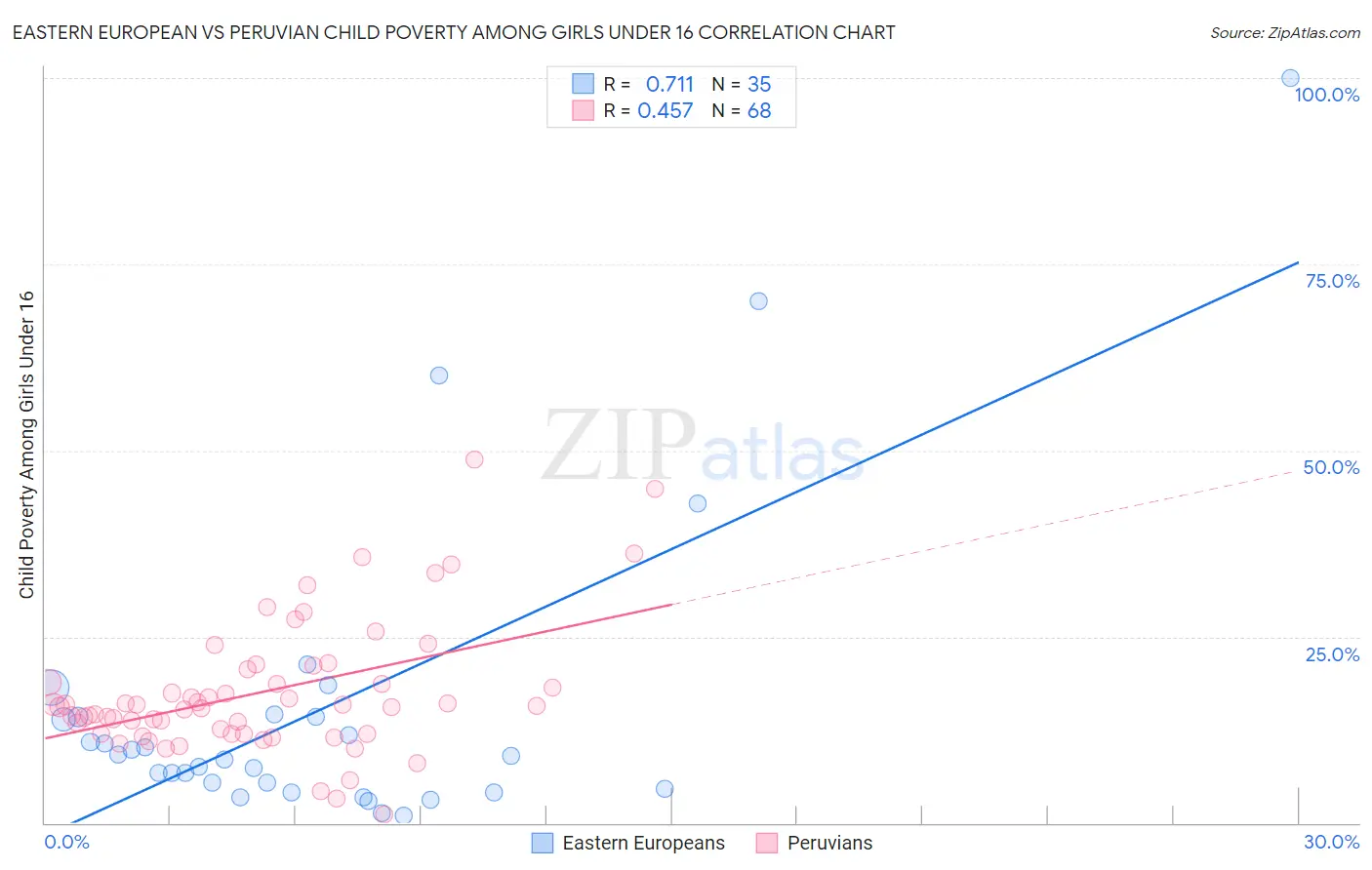 Eastern European vs Peruvian Child Poverty Among Girls Under 16