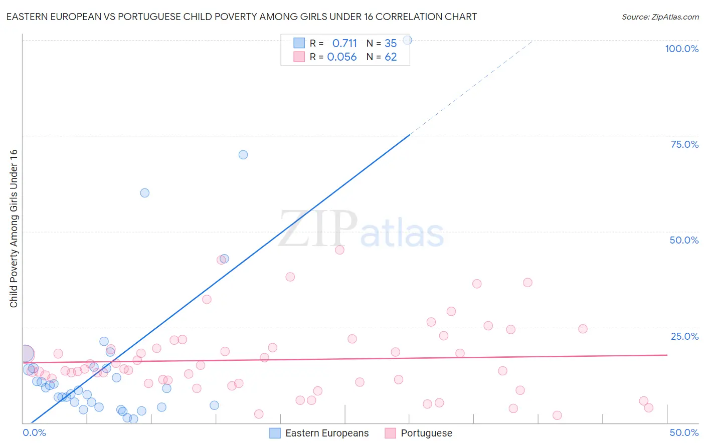 Eastern European vs Portuguese Child Poverty Among Girls Under 16