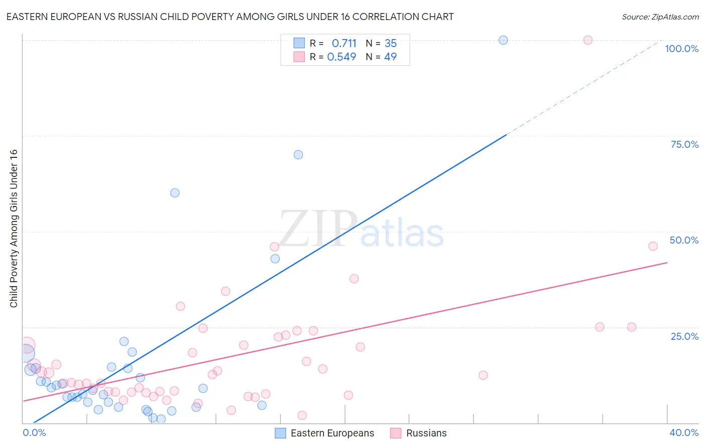 Eastern European vs Russian Child Poverty Among Girls Under 16