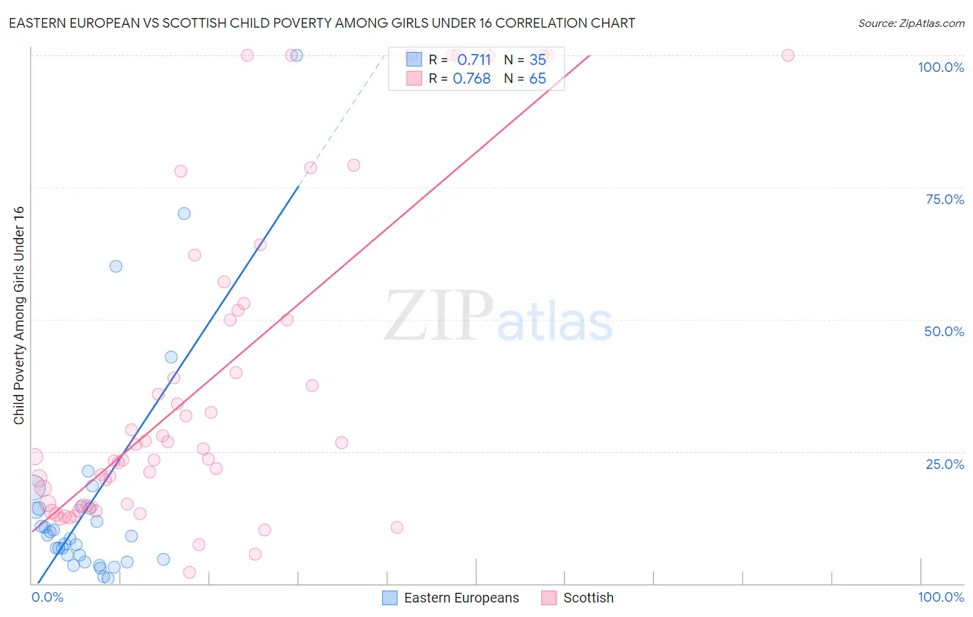 Eastern European vs Scottish Child Poverty Among Girls Under 16