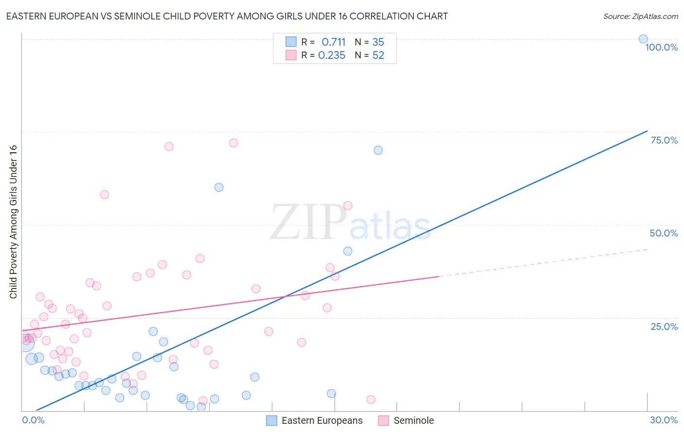 Eastern European vs Seminole Child Poverty Among Girls Under 16