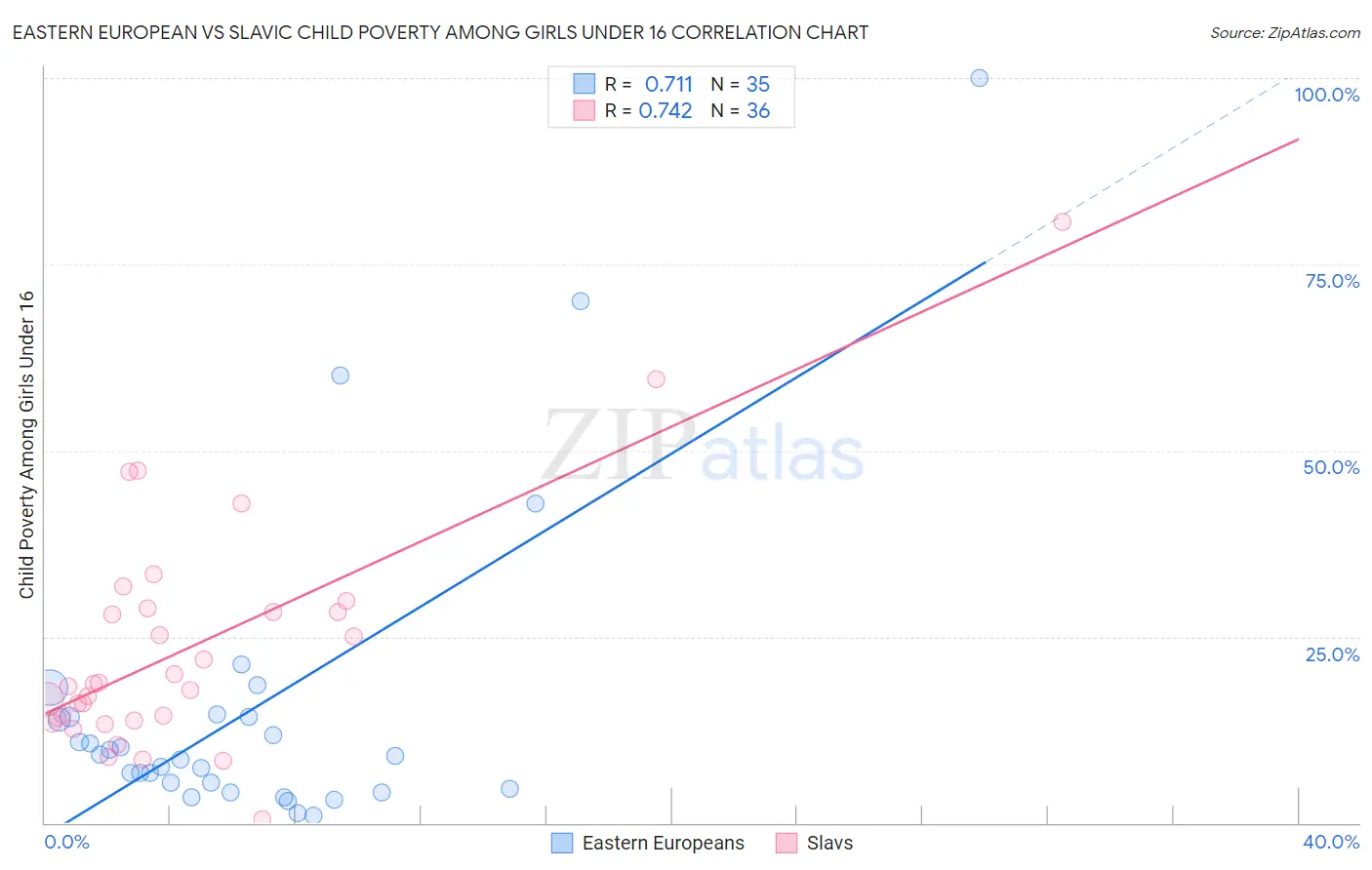 Eastern European vs Slavic Child Poverty Among Girls Under 16