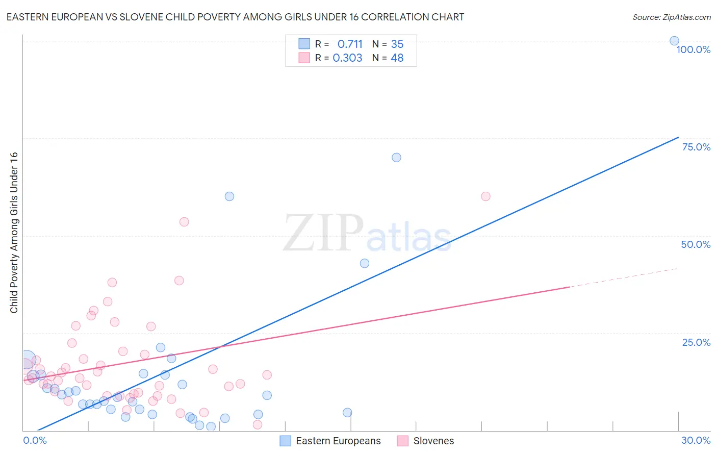 Eastern European vs Slovene Child Poverty Among Girls Under 16