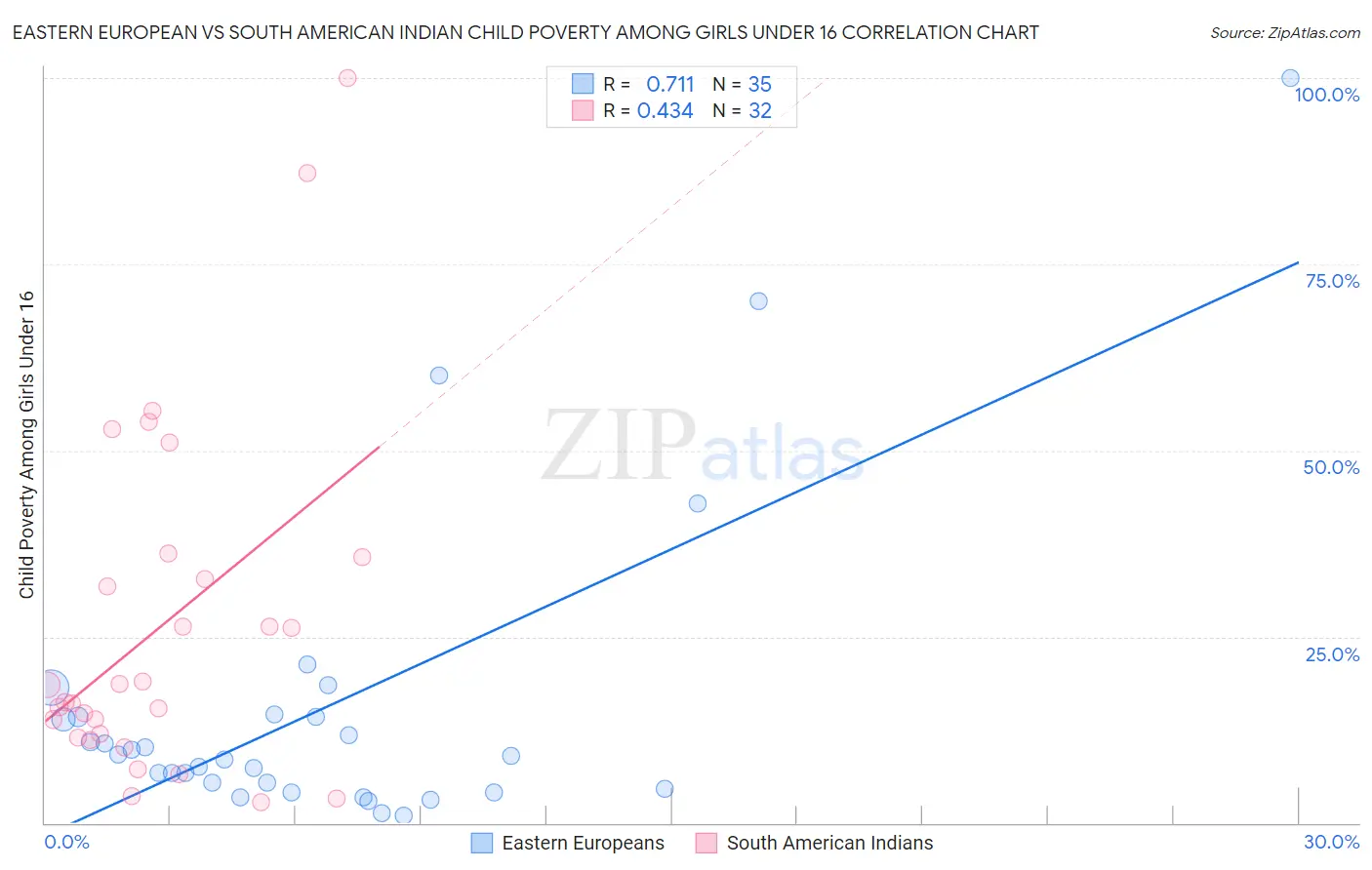 Eastern European vs South American Indian Child Poverty Among Girls Under 16