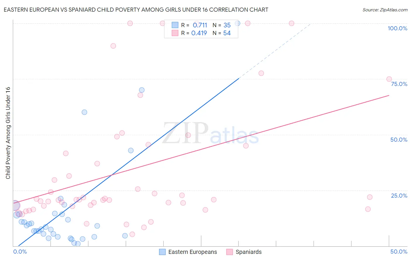 Eastern European vs Spaniard Child Poverty Among Girls Under 16