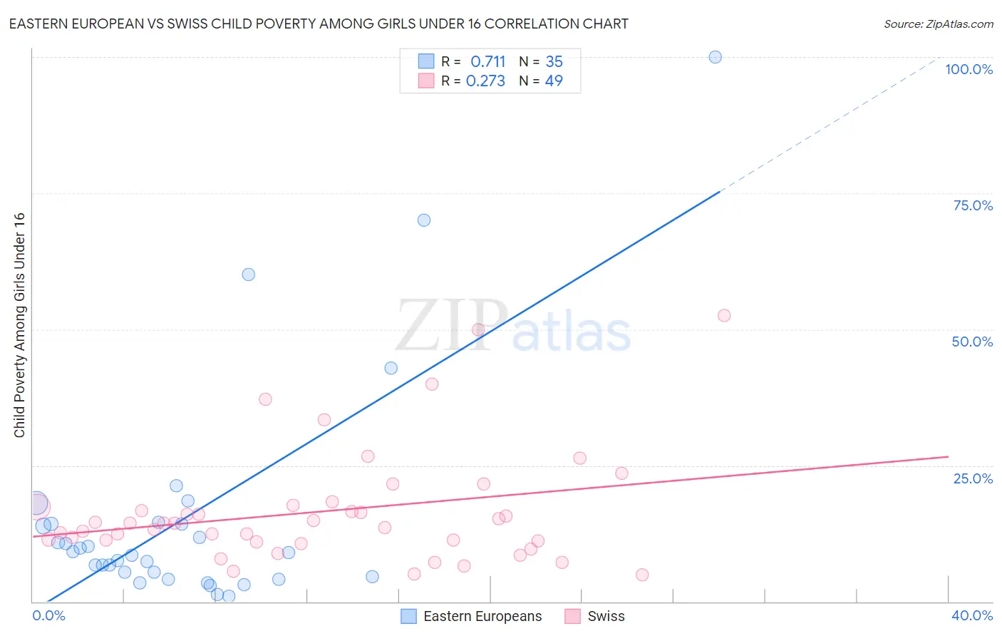 Eastern European vs Swiss Child Poverty Among Girls Under 16