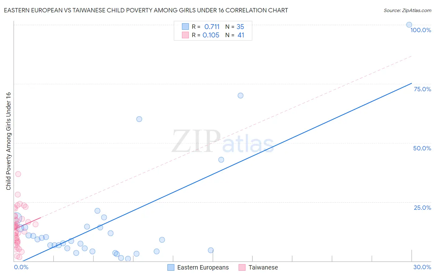 Eastern European vs Taiwanese Child Poverty Among Girls Under 16