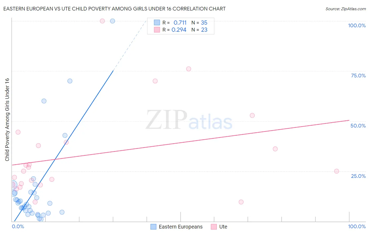 Eastern European vs Ute Child Poverty Among Girls Under 16
