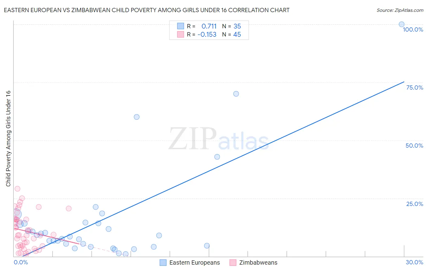 Eastern European vs Zimbabwean Child Poverty Among Girls Under 16