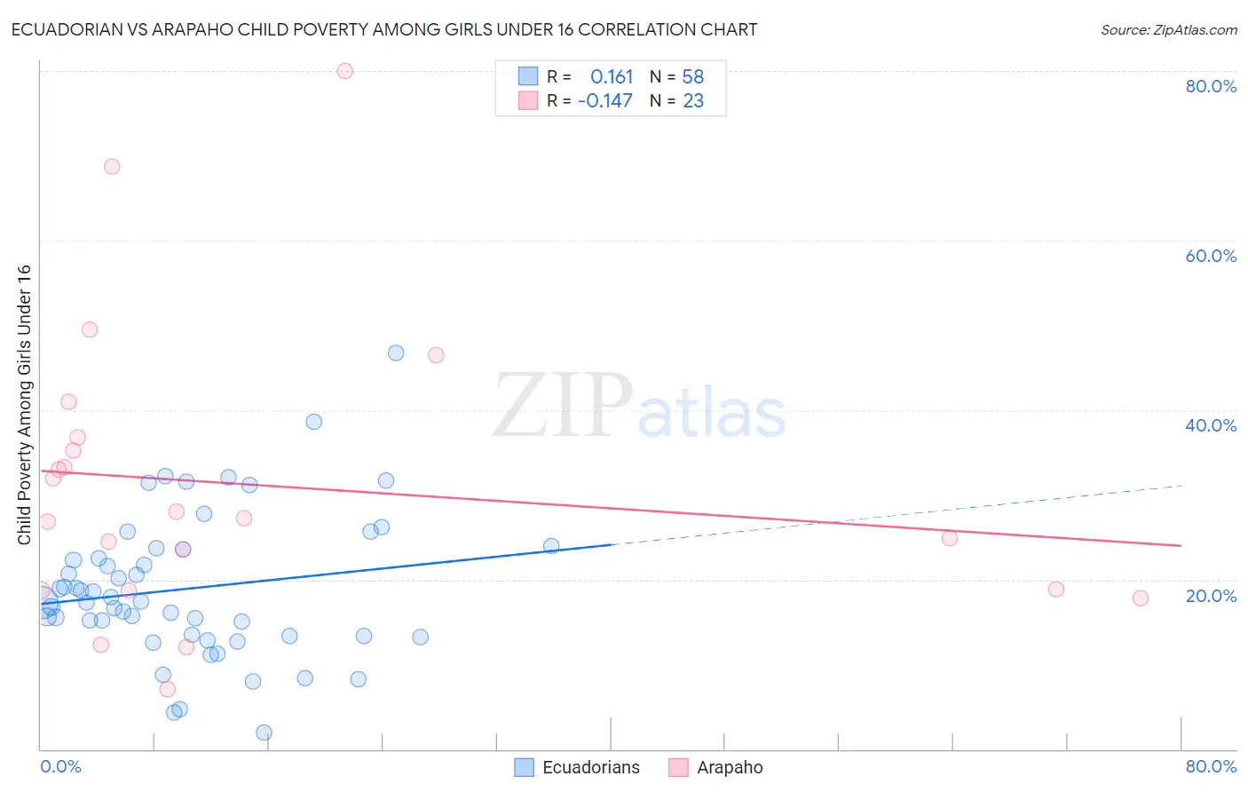 Ecuadorian vs Arapaho Child Poverty Among Girls Under 16