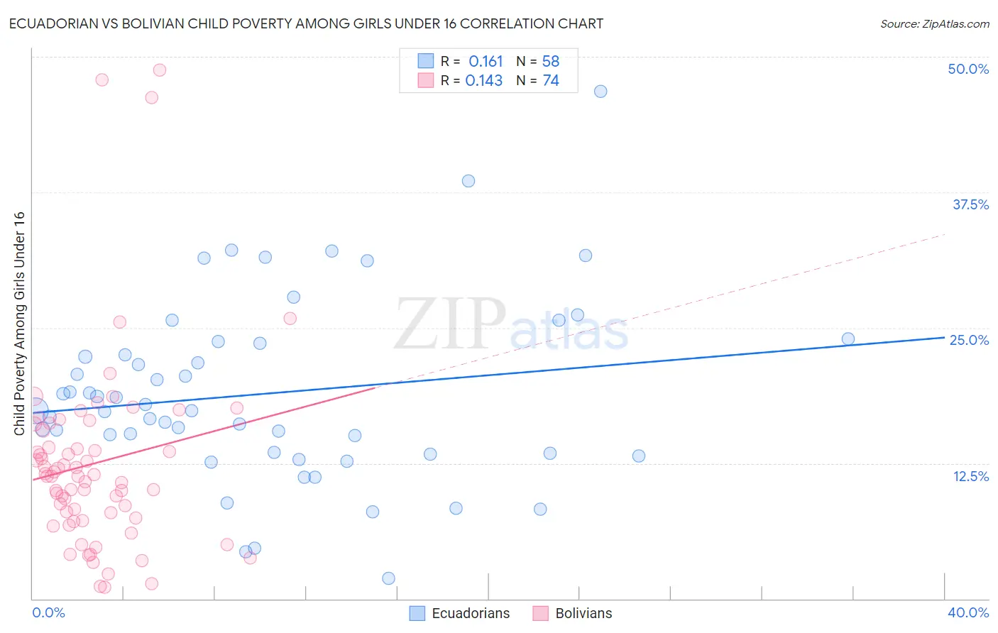 Ecuadorian vs Bolivian Child Poverty Among Girls Under 16