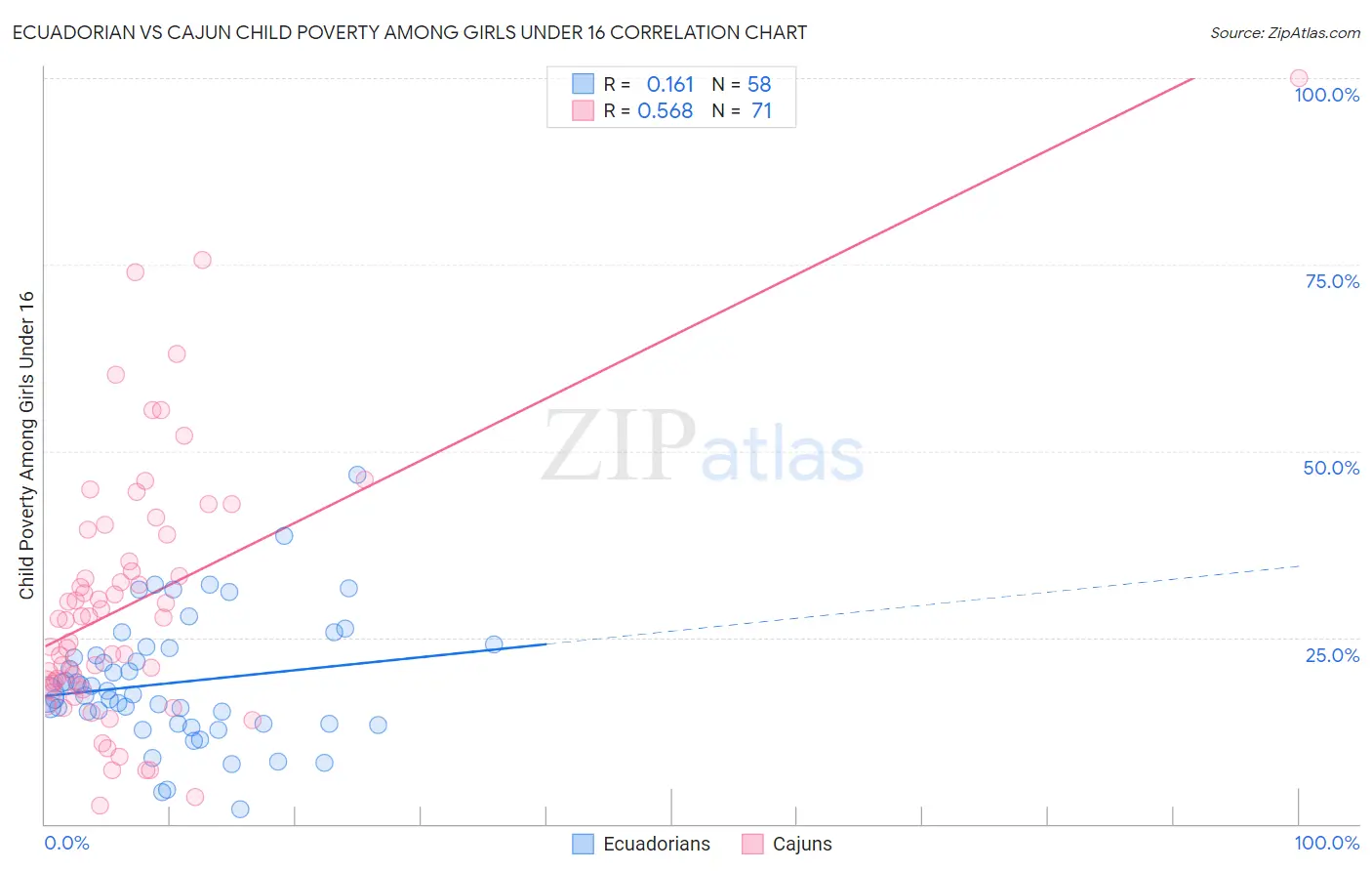 Ecuadorian vs Cajun Child Poverty Among Girls Under 16