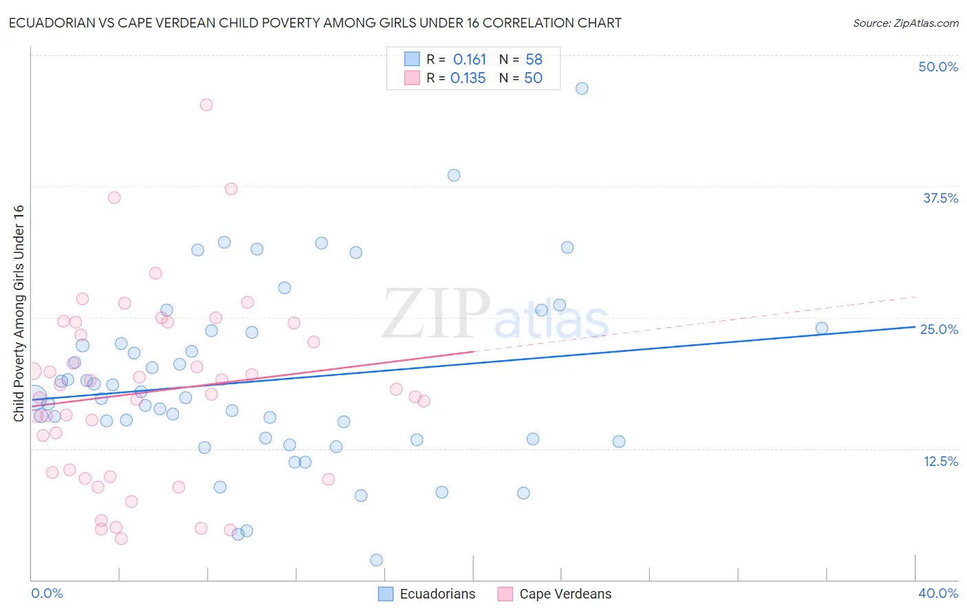 Ecuadorian vs Cape Verdean Child Poverty Among Girls Under 16
